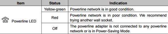 Powerline LED status table showing Yellow-green as good condition, Red as poor condition, and Off as disconnected or Power-Saving Mode.