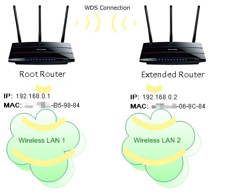 WDS connection topology diagram between root router and extended router for wireless network expansion.