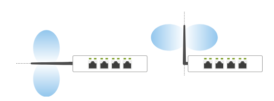 Antenna coverage when the router is placed horizontally (left) and vertically (right).
