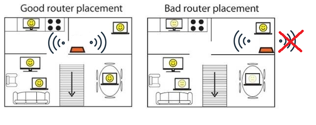 Diagram comparing good router placement (centered in room) versus bad router placement (corner of room).