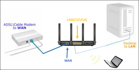 Diagram showing a TP-Link router connected to an ADSL/cable modem via WAN port and to a desktop via LAN port.