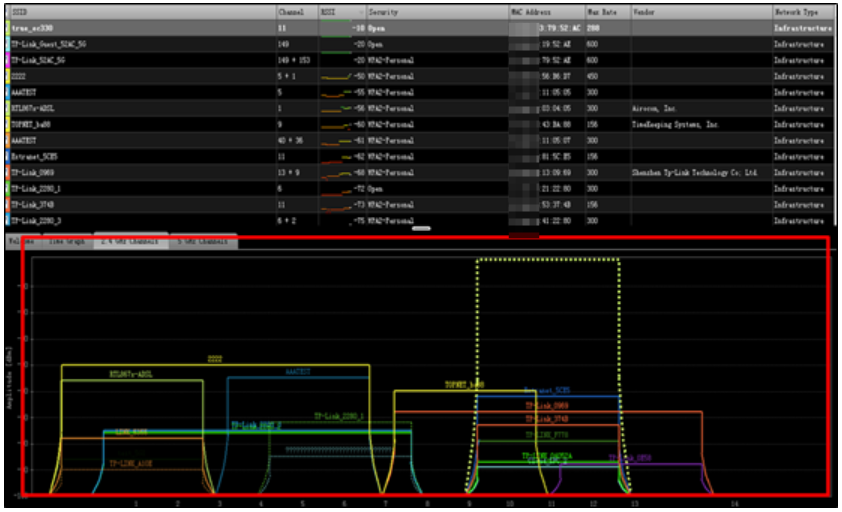 Wi-Fi analyzer showing a list of nearby networks and a channel usage graph highlighted in a red rectangle.