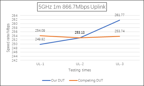 Line chart showing 5GHz uplink speed test at 866.7Mbps, with our DUT outperforming the competing DUT at 261.77Mbps by UL-3.