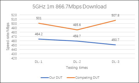 Line chart showing 5GHz download speed test at 866.7Mbps, with the competing DUT outperforming our DUT, reaching 507.8Mbps.