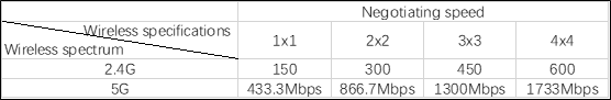 Table showing wireless negotiating speeds for 2.4G and 5G spectrums across 1x1, 2x2, 3x3, and 4x4 configurations.