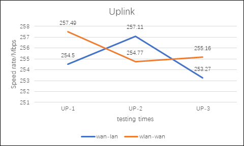 Uplink line chart comparing wan-lan and wlan-wan speeds across three tests, with both lines performing similarly around 254-257Mbps.