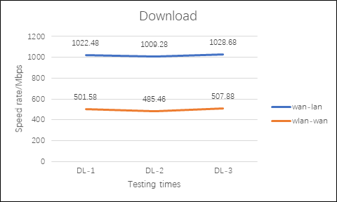 Download line chart comparing wan-lan and wlan-wan speeds, with wan-lan around 1000Mbps and wlan-wan around 500Mbps.