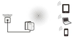 Diagram showing a TP-Link device connected via wired Ethernet broadcasting Wi-Fi to a tablet, laptop, and smartphone.