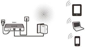 Diagram showing a TP-Link device connected to a modem via Ethernet, broadcasting Wi-Fi to a tablet, laptop, and smartphone.