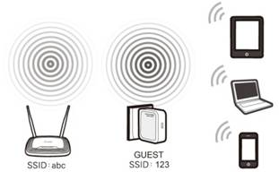 Diagram showing a router broadcasting SSID "abc" and a TP-Link device broadcasting a separate guest SSID "123" to wireless clients.