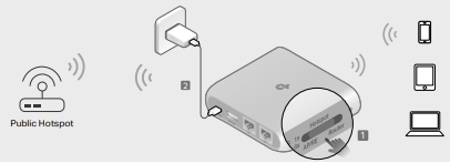 Diagram showing a TP-Link travel router connected to a public hotspot and power adapter, broadcasting Wi-Fi to mobile devices.