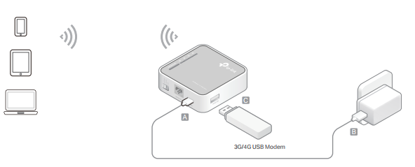 Diagram showing a TP-Link travel router connected to a 3G/4G USB modem and power adapter, broadcasting Wi-Fi to mobile devices.