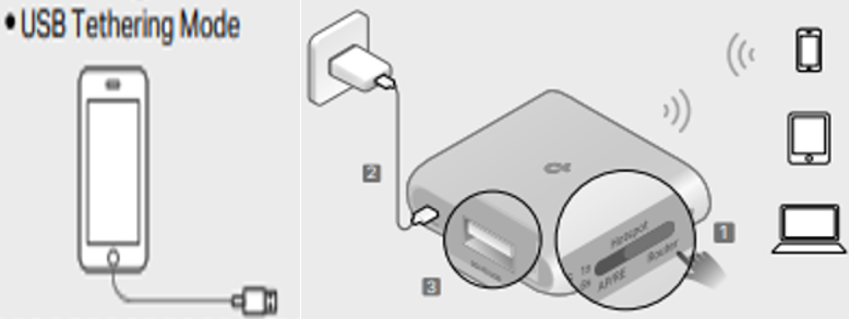 Diagram showing USB Tethering Mode with a smartphone connected to a TP-Link travel router, which broadcasts Wi-Fi to mobile devices.