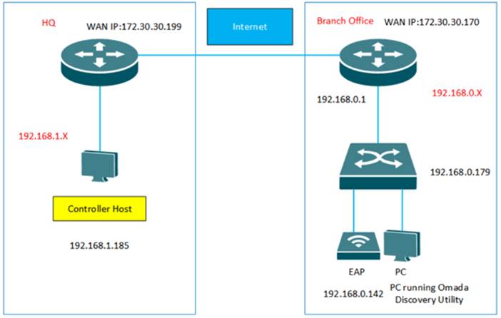 Topology Diagram for Cross‑Internet Scenario.