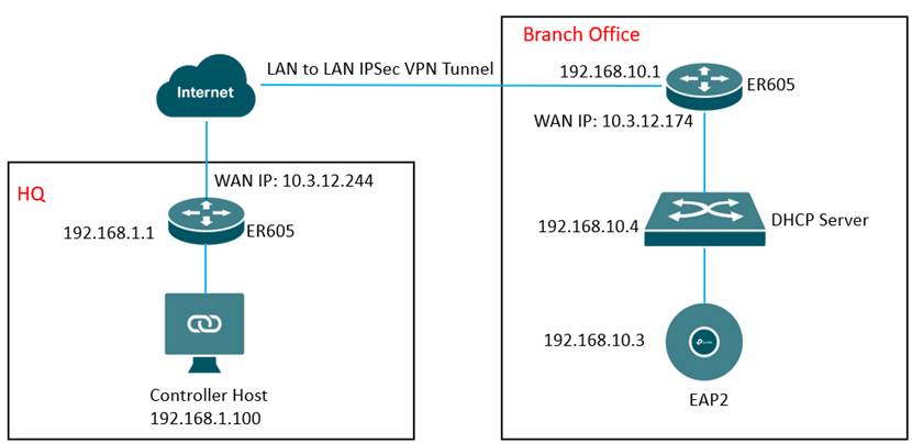 Topology Diagram for Cross‑Internet via VPN Tunnel Scenario.