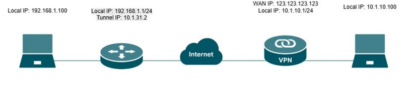 L2TP Server connection topology.