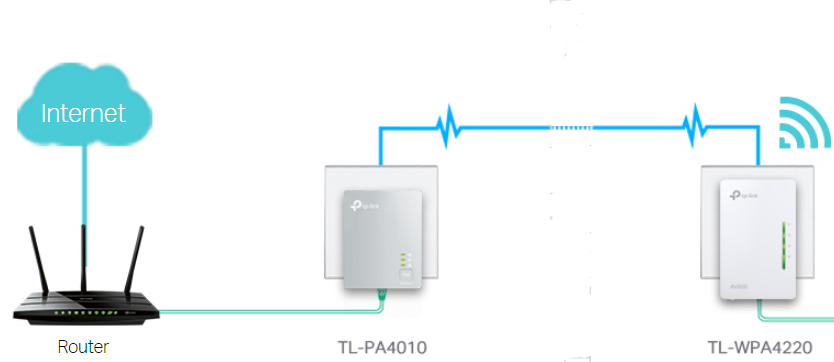 Diagram showing TL-PA4010 and TL-WPA4220 powerline adapters connecting a router to the internet via powerline.