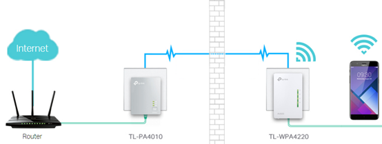 Diagram showing router connected via powerline to TL-PA4010 and TL-WPA4220 extender, providing Wi-Fi to a smartphone.
