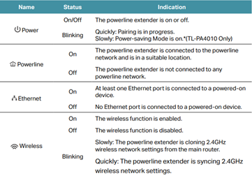 LED indicator table for powerline extender showing Power, Powerline, Ethernet, and Wireless status meanings.