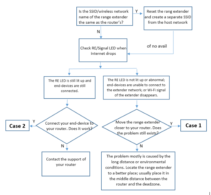 Flowchart for troubleshooting internet disconnections on a TP-Link range extender, covering SSID conflicts, RE LED status, and placement.