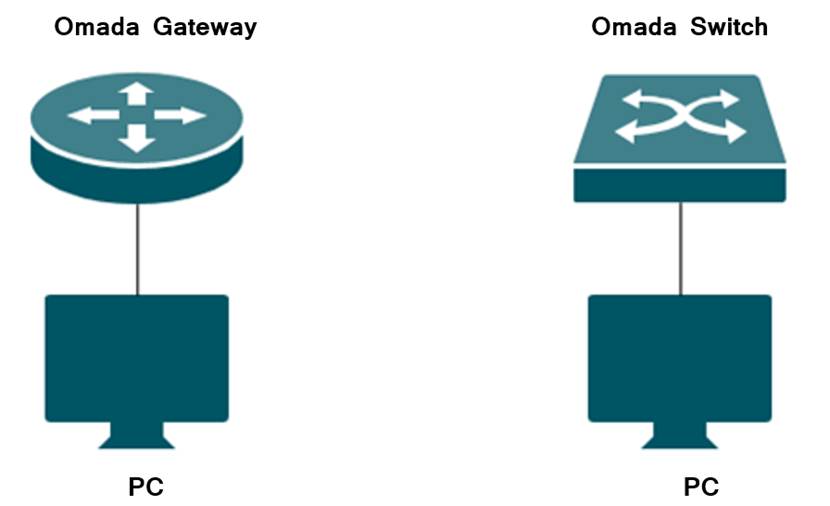 A diagram showing the PC is directly connected with Omada gateway or switch.