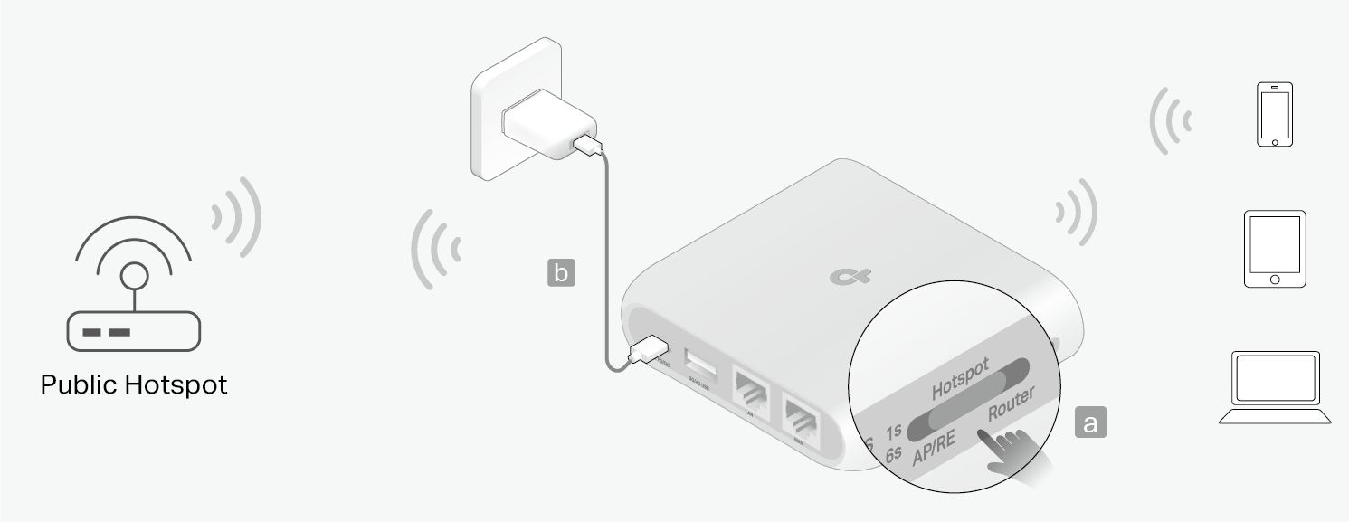 Diagram showing TL-WR1502X travel router in Hotspot mode with mode switch highlighted, connecting a public hotspot to wireless client devices.