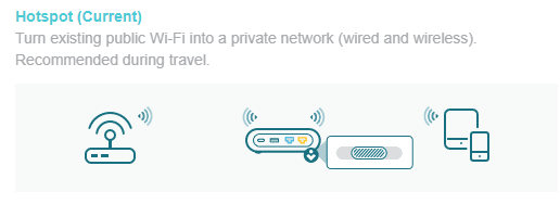 Hotspot mode description showing it turns existing public Wi-Fi into a private wired and wireless network, recommended for travel.