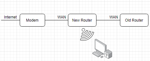 Network diagram showing Internet connected through a modem to a new router, which connects via WAN to an old router.