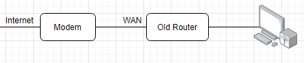 Network diagram showing Internet connected through a modem via WAN to an old router with a computer.