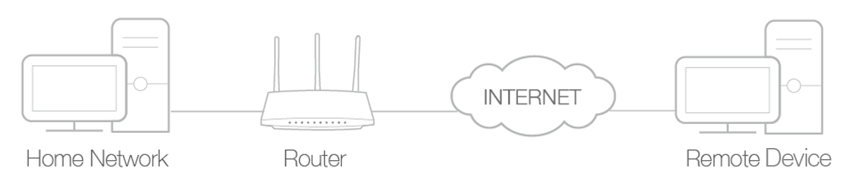 Diagram showing Home Network and Router connected through the Internet cloud to a Remote Device.