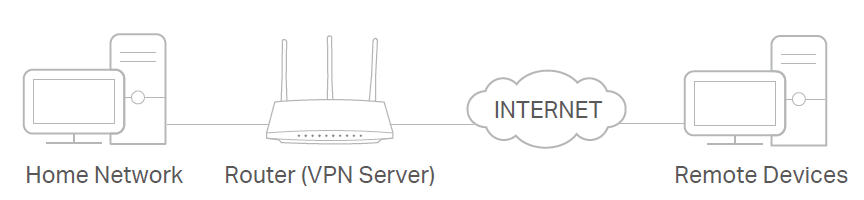 Diagram showing Home Network and Router (VPN Server) connected through the Internet to Remote Devices.