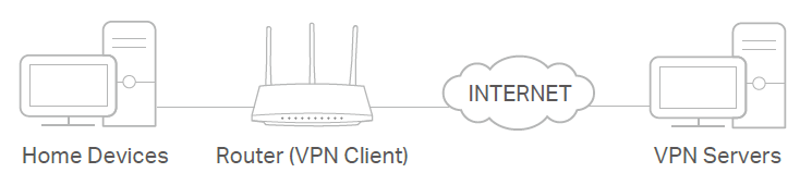 Diagram showing Home Devices and Router (VPN Client) connected through the Internet to VPN Servers.