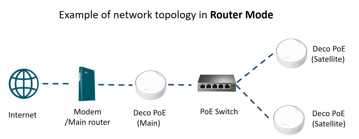 Network topology diagram showing Deco PoE in Router Mode: modem/router connects to Deco PoE main, then PoE switch to two satellite units.