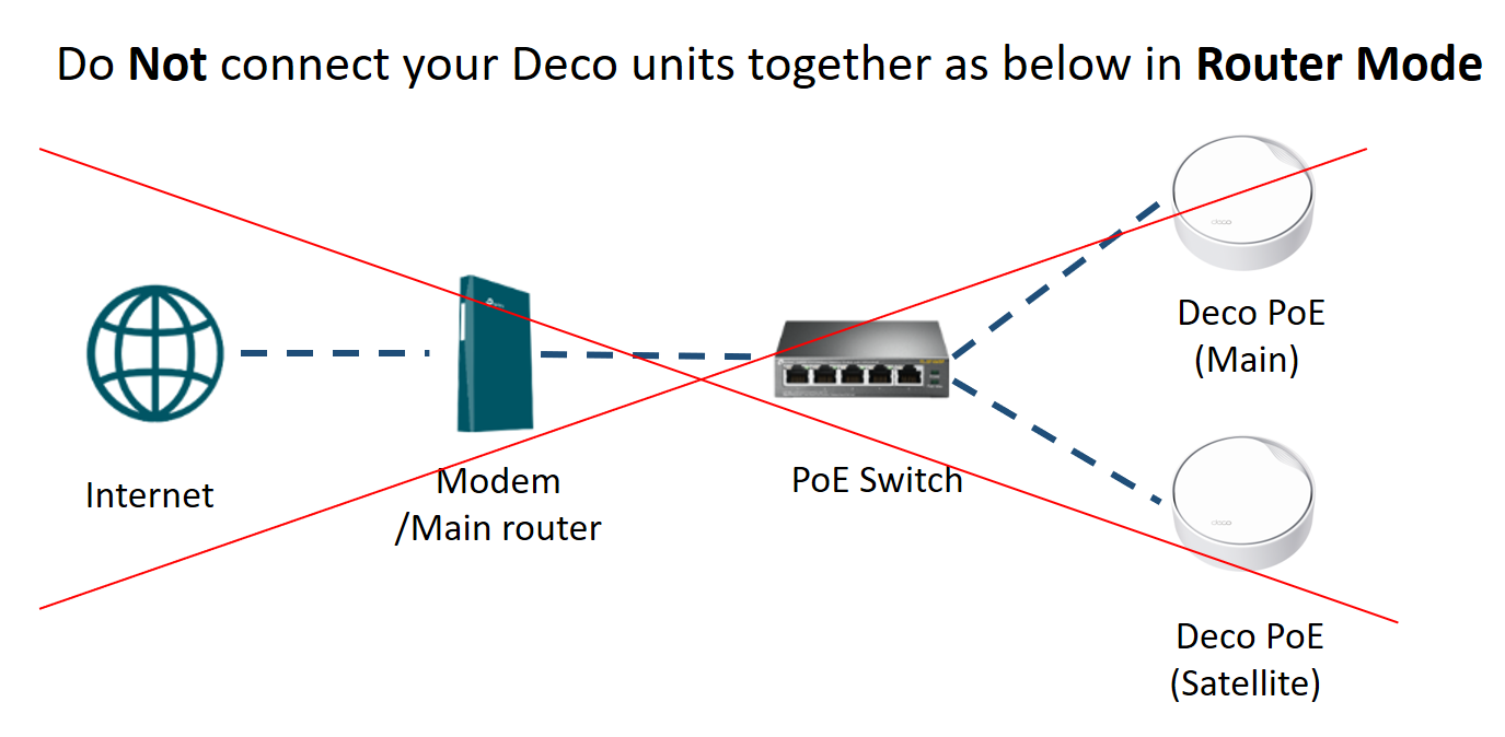 Incorrect Router Mode topology showing a red X over a setup where the PoE switch connects directly to modem without a Deco PoE main unit.