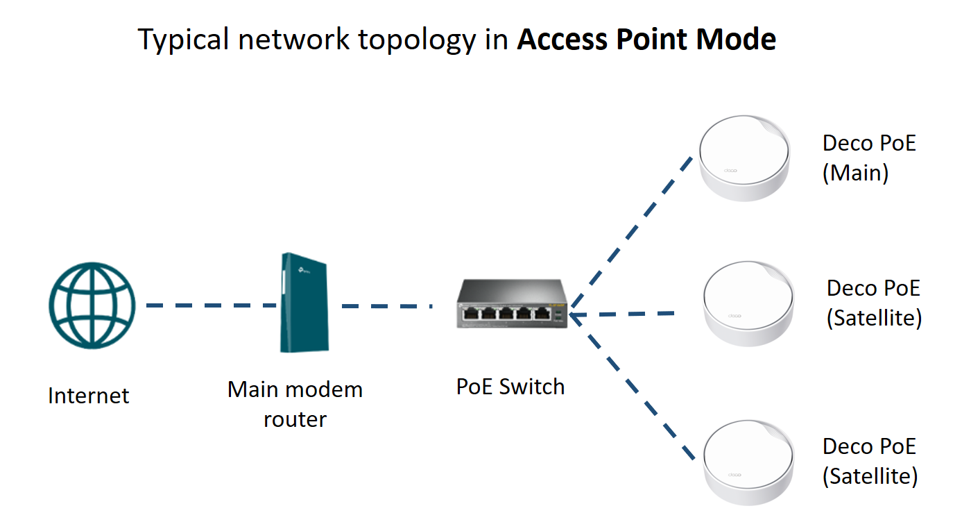 Topology diagram showing Deco PoE in Access Point Mode: modem/router to PoE switch, connecting one main and two satellite units.