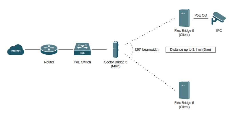Sector bridge and flex bridges build a p2mp topology.