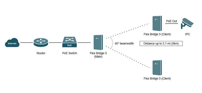 Flex bridges build a p2mp topology.