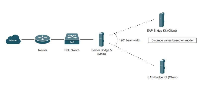 Sector bridge and EAP bridges build a p2mp topology.