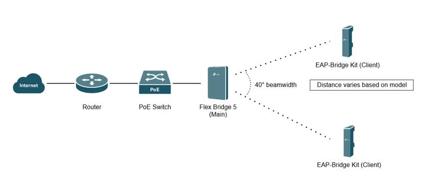 Flex bridge and EAP bridges build a p2mp connection.