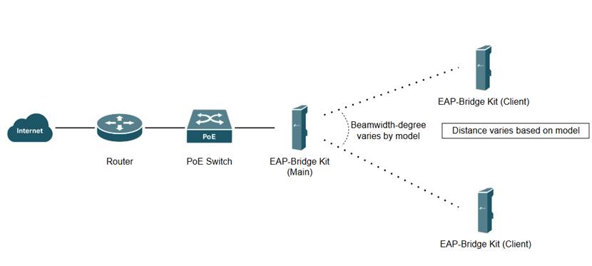 EAP bridges build a p2mp topology.