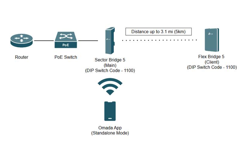 Network topology for Sector Bridge 5 and Flex Bridge 5 configuration in Omada app standalone mode.