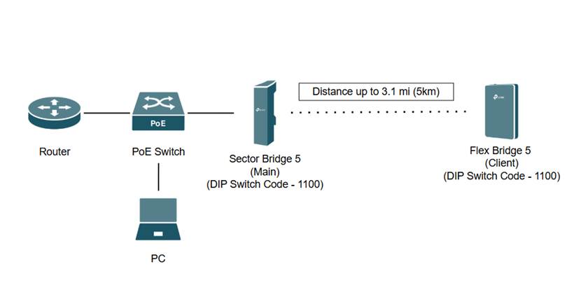 Network topology for Sector Bridge 5 and Flex Bridge 5 configuration in desktop standalone mode.