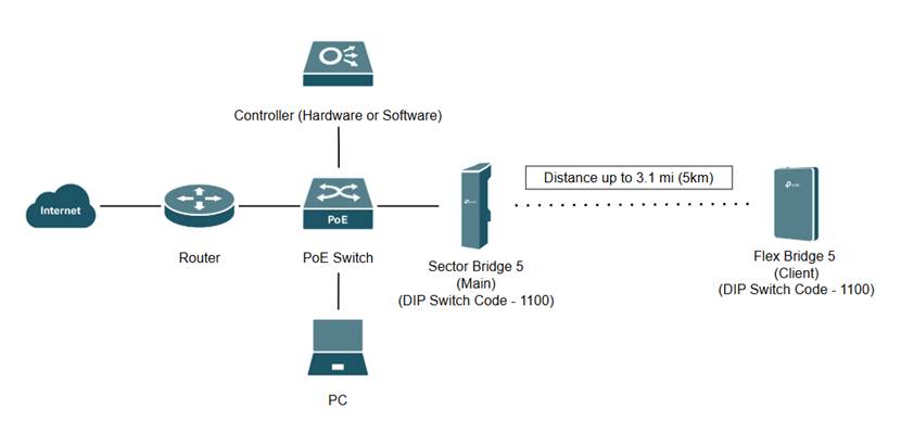 Network topology for Sector Bridge 5 and Flex Bridge 5 configuration in desktop controller mode.