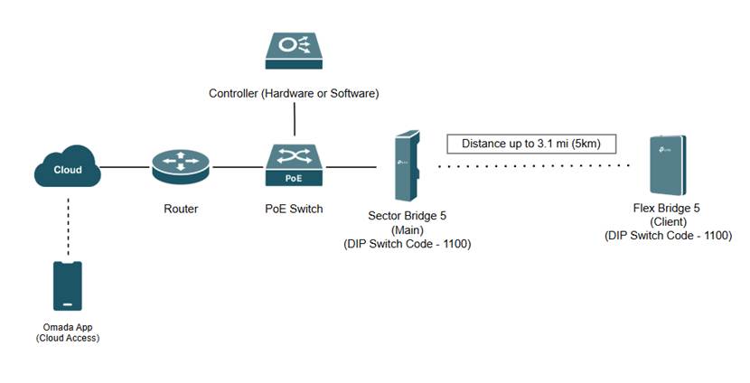 Network topology for Sector Bridge 5 and Flex Bridge 5 configuration in Omada app controller mode.