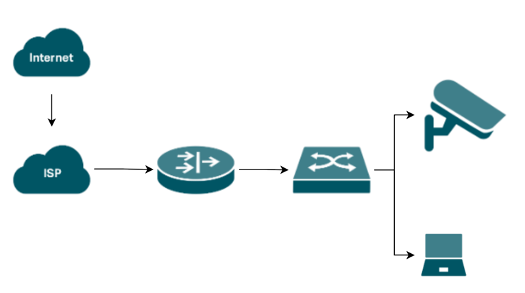 Connect IPC and laptop to the Internet through switch and router as the demo topology diagram.