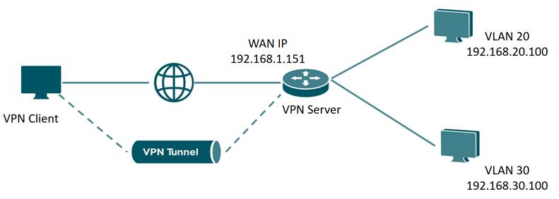 VPN client is connecting a VPN server through VPN tunnel.
