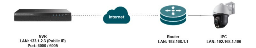 IPC connects a router to get Internet and have connection with NVR