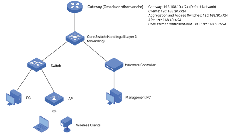 Business network topology: a gateway connects to a Layer 3 core switch and an Omada Controller, with downstream switches, APs, and wired clients.