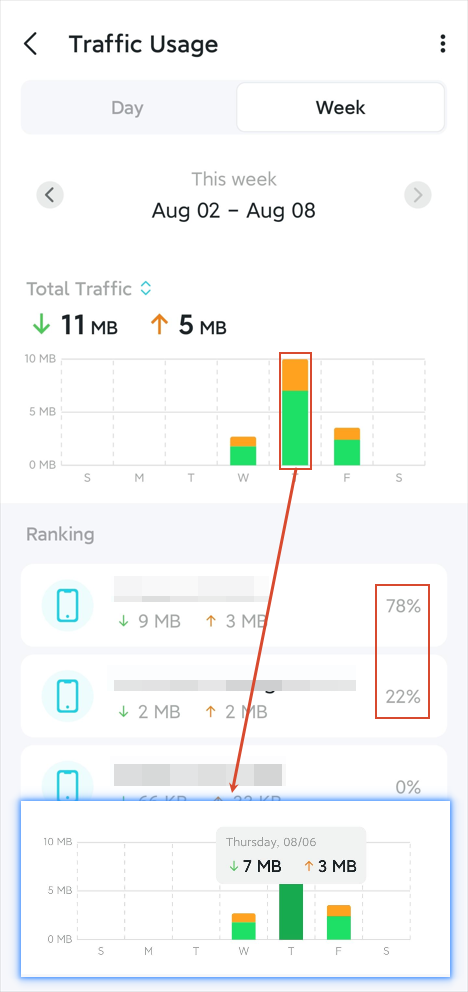 The Week view page displaying a week’s total download and upload traffic, and device ranking.