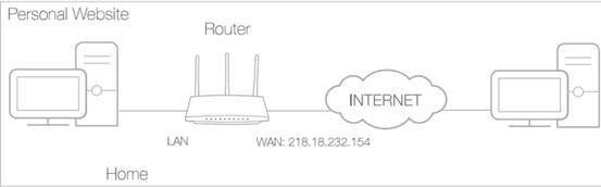 Netzwerkdiagramm mit einem Heimserver, der über LAN mit einem Router mit der WAN-IP-Adresse 218.18.232.154 verbunden ist. Der Router ist mit dem Internet und einem entfernten Computer verbunden.